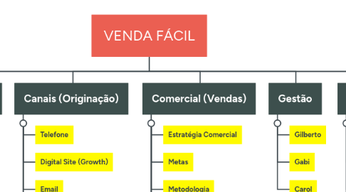 Mind Map: VENDA FÁCIL