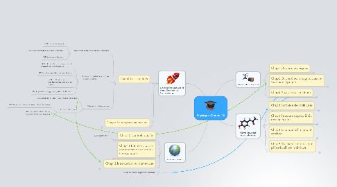 Mind Map: Physique Chimie TS