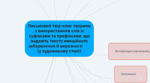Mind Map: Письмовий твір-опис тварини з використанням слів із суфіксами та префіксами, що надають тексту емоційного забарвлення й виразності (у художньому стилі)