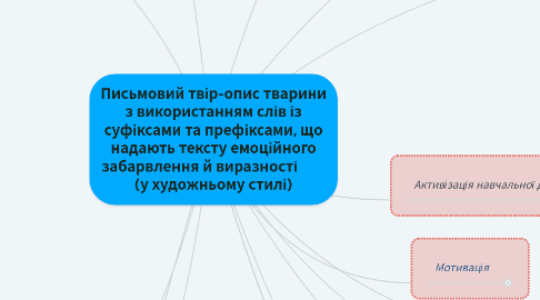 Mind Map: Письмовий твір-опис тварини з використанням слів із суфіксами та префіксами, що надають тексту емоційного забарвлення й виразності         (у художньому стилі)