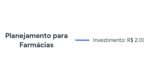 Mind Map: Planejamento para Farmácias