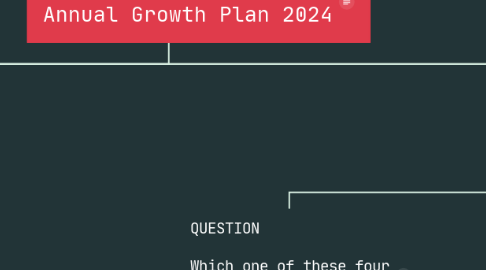 Mind Map: Architect a One-Page Annual Growth Plan 2024