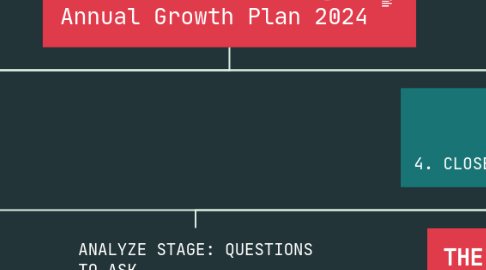 Mind Map: Architect a One-Page Annual Growth Plan 2024