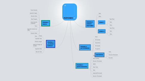 Mind Map: MATONEO