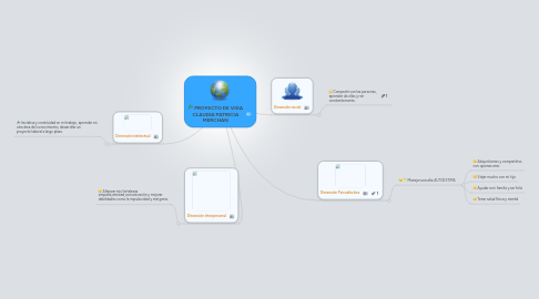 Mind Map: PROYECTO DE VIDA CLAUDIA PATRICIA MERCHAN