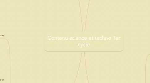 Mind Map: Contenu science et techno 1er cycle