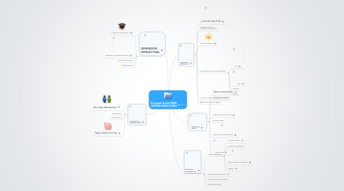 Mind Map: Mi proyecto de vida MARIA CRISTINA MARIÑO ZORRO