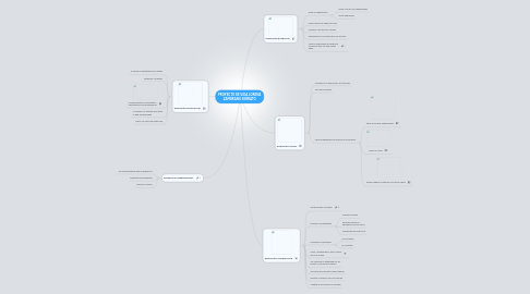 Mind Map: PROYECTO DE VIDA LORENA ZAMBRANO SERRATO