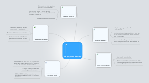 Mind Map: Mi proyecto de vida