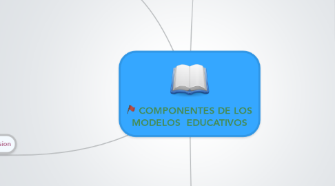 Mind Map: COMPONENTES DE LOS MODELOS  EDUCATIVOS