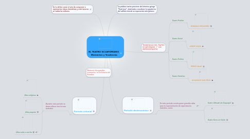 Mind Map: EL TEATRO ECUATORIANO  Momentos y Tendencias