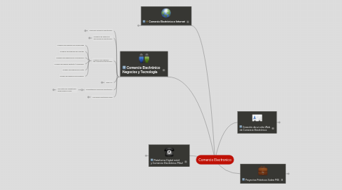 Mind Map: Comercio Electronico