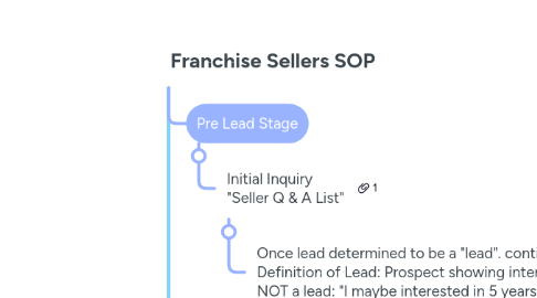 Mind Map: Franchise Sellers SOP