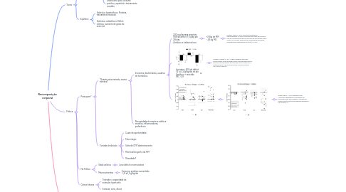Mind Map: Recomposição corporal