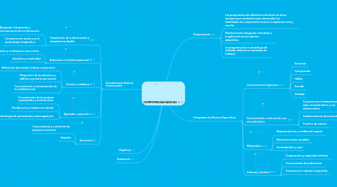 Mind Map: COMPETENCIAS BÁSICAS