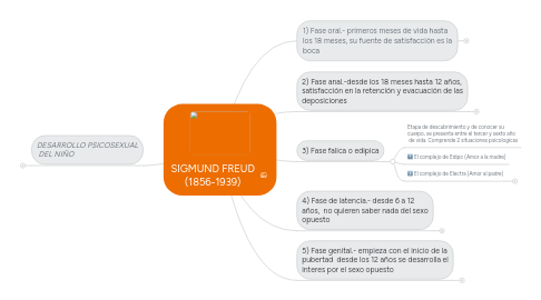 Mind Map: SIGMUND FREUD (1856-1939)