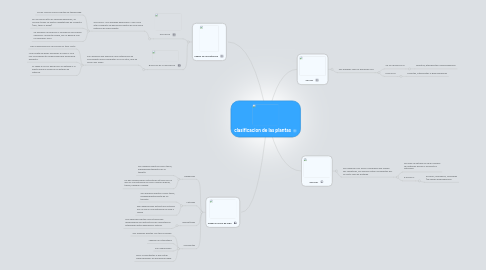 Mind Map: clasificacion de las plantas