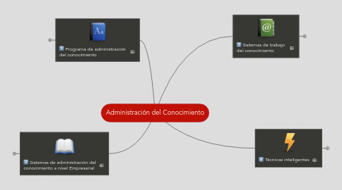 Mind Map: Administración del Conocimiento