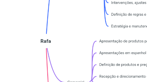 Mind Map: Rafa
