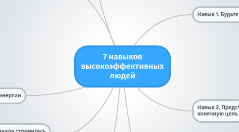 Mind Map: 7 навыков высокоэффективных людей