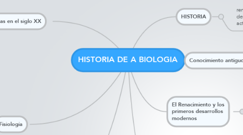 Mind Map: HISTORIA DE A BIOLOGIA