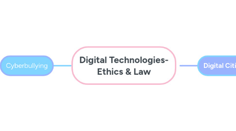 Mind Map: Digital Technologies- Ethics & Law