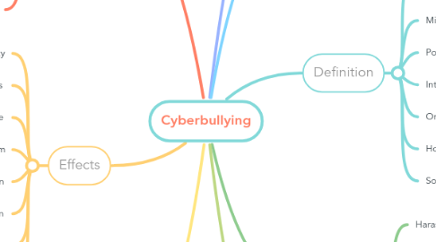 Mind Map: Cyberbullying