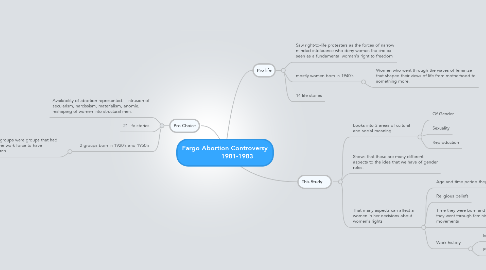 Mind Map: Fargo Abortion Controversy             1981-1983