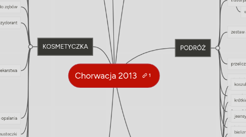 Mind Map: Chorwacja 2013