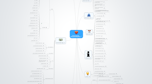 Mind Map: Colorado Springs Entrepreneurship Scene