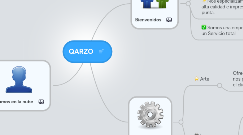 Mind Map: QARZO