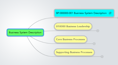 Mind Map: Business System Description