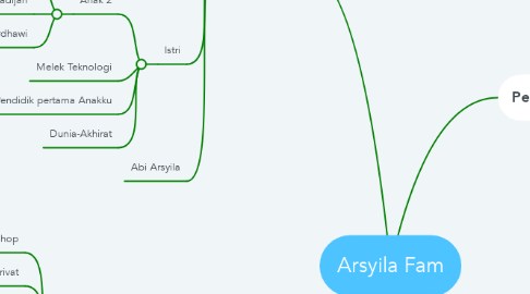 Mind Map: Arsyila Fam