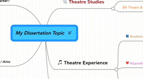 Mind Map: My Dissertation Topic