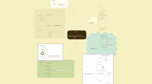 Mind Map: Aprendizaje colaborativo AC