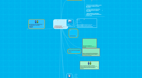 Mind Map: APRENDIZAJE COLABORATIVO