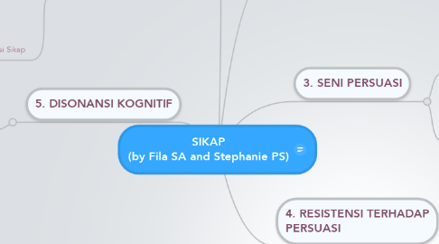 Mind Map: SIKAP (by Fila SA and Stephanie PS)