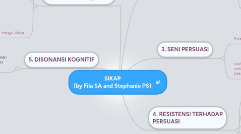 Mind Map: SIKAP (by Fila SA and Stephanie PS)