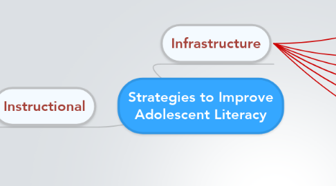 Mind Map: Strategies to Improve Adolescent Literacy