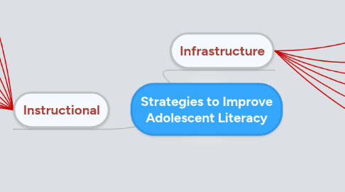 Mind Map: Strategies to Improve Adolescent Literacy