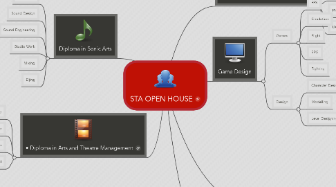 Mind Map: STA OPEN HOUSE