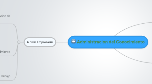 Mind Map: Administracion del Conocimiento