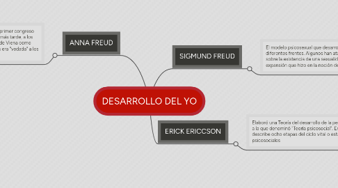 Mind Map: DESARROLLO DEL YO