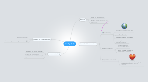 Mind Map: Charity
