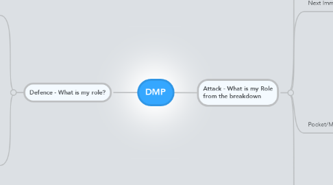 Mind Map: DMP