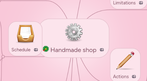 Mind Map: Handmade shop