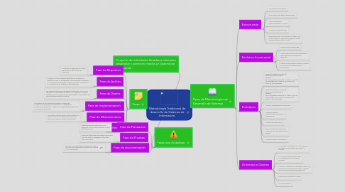 Mind Map: Metodología Tradicional de desarrollo de Sistemas de Información.