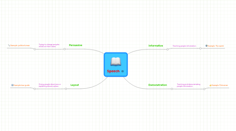 Mind Map: Speech