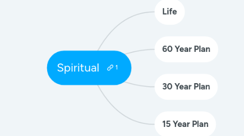 Mind Map: Spiritual