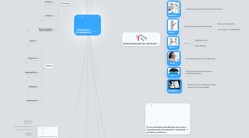 Mind Map: APRENDIZAJE COLABORATIVO